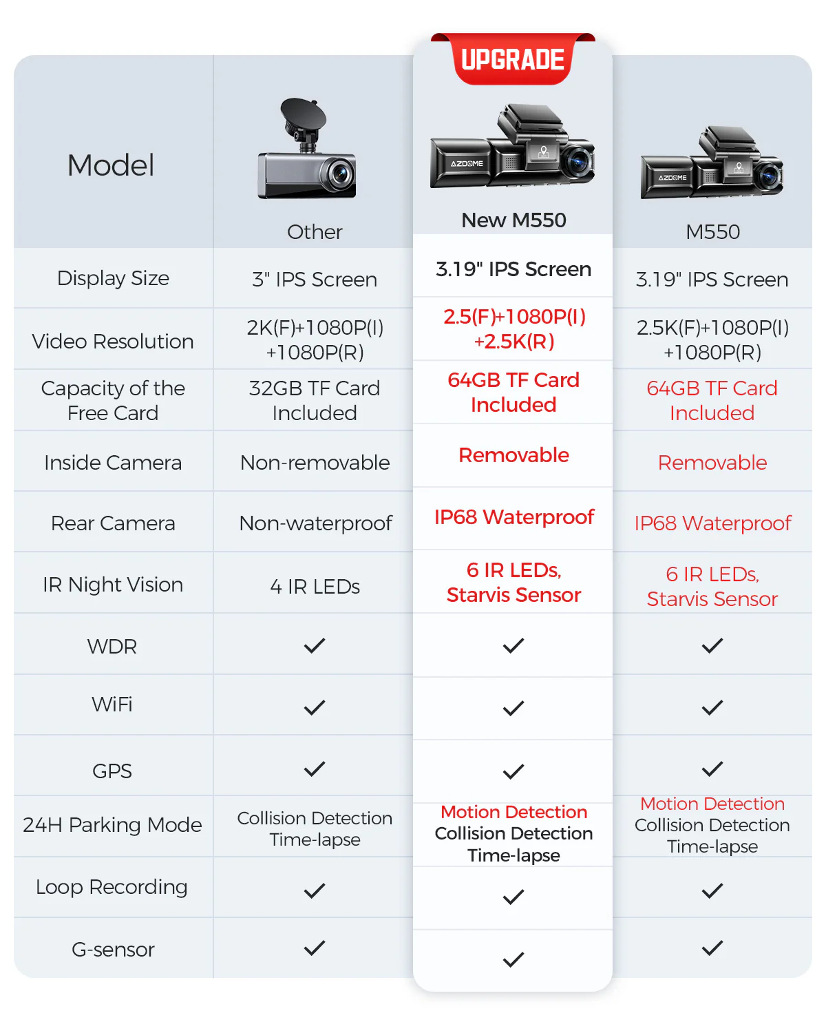 AZDOME M550 3CH Dash Cam 4K with 3.19" Screen IR Night Vision 24H Parking Mode - Image 3